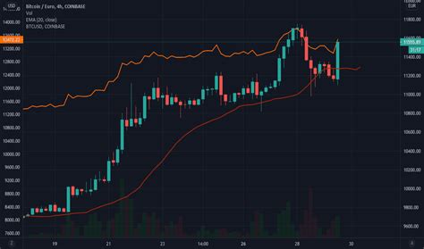 BTC to EUR: Bitcoin Price in Euro .